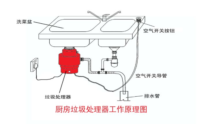 垃圾分類大勢所趨 垃圾處理器能否迎來市場機(jī)遇？