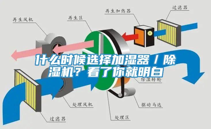 什么時候選擇加濕器／除濕機？看了你就明白