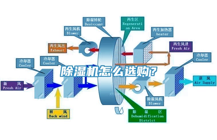 除濕機怎么選購？
